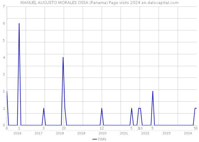 MANUEL AUGUSTO MORALES OSSA (Panama) Page visits 2024 