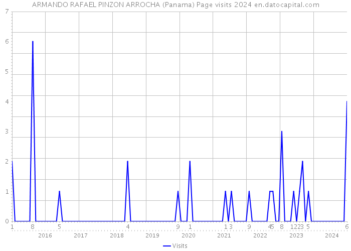 ARMANDO RAFAEL PINZON ARROCHA (Panama) Page visits 2024 
