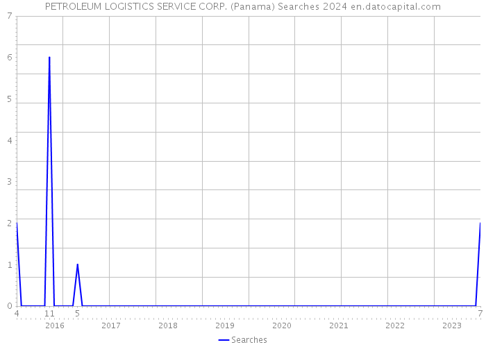 PETROLEUM LOGISTICS SERVICE CORP. (Panama) Searches 2024 
