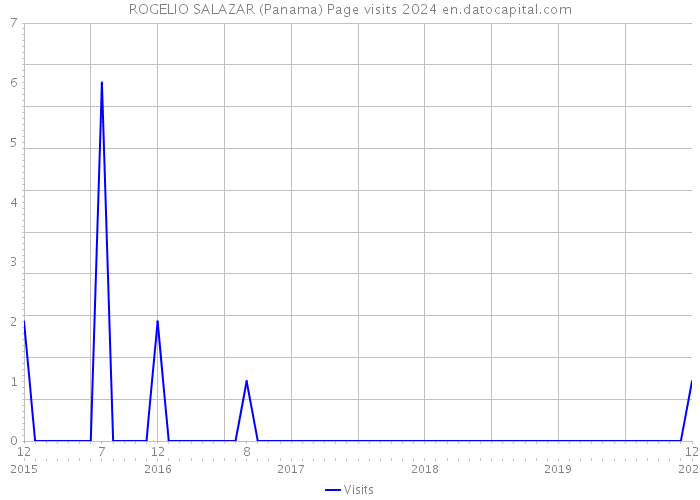 ROGELIO SALAZAR (Panama) Page visits 2024 
