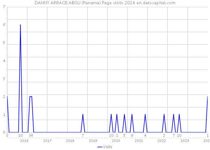 DANNY ARRAGE ABOU (Panama) Page visits 2024 