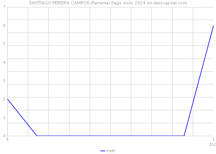 SANTIAGO PEREIRA CAMPOS (Panama) Page visits 2024 