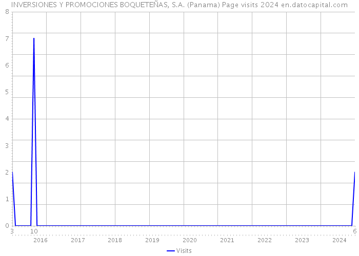 INVERSIONES Y PROMOCIONES BOQUETEÑAS, S.A. (Panama) Page visits 2024 