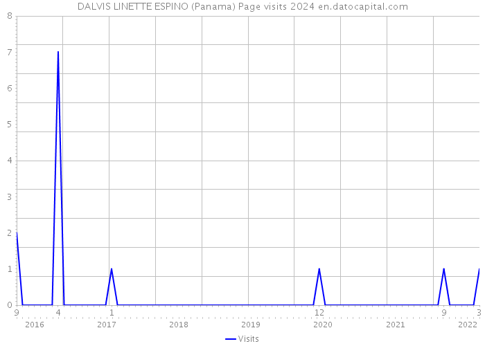 DALVIS LINETTE ESPINO (Panama) Page visits 2024 