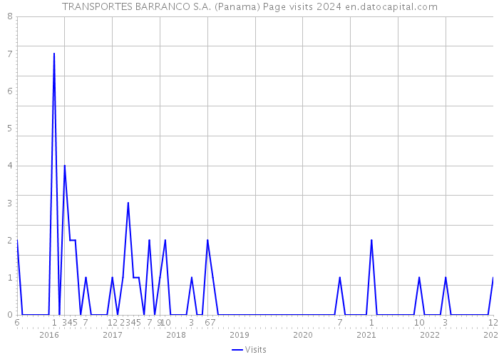TRANSPORTES BARRANCO S.A. (Panama) Page visits 2024 