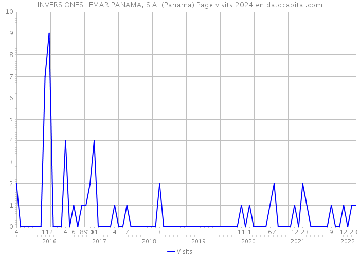 INVERSIONES LEMAR PANAMA, S.A. (Panama) Page visits 2024 