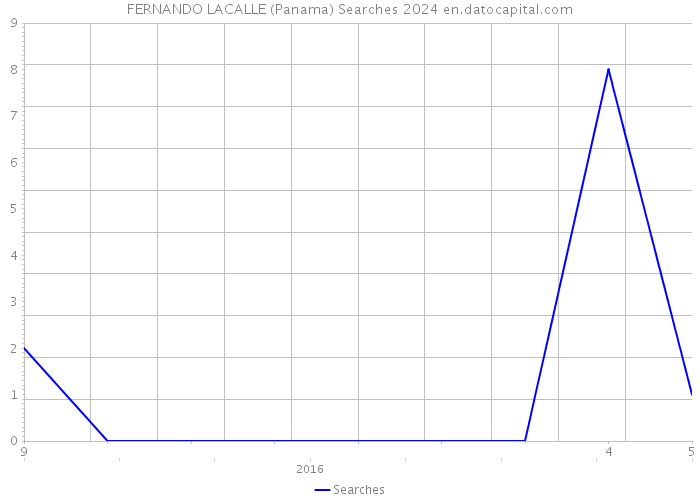 FERNANDO LACALLE (Panama) Searches 2024 