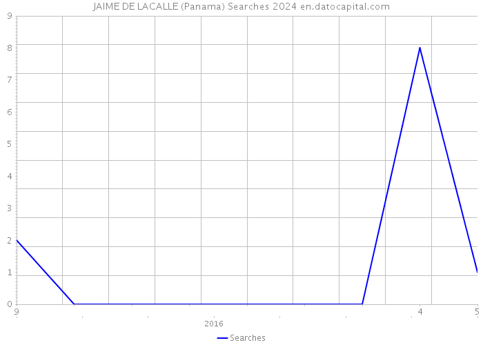 JAIME DE LACALLE (Panama) Searches 2024 