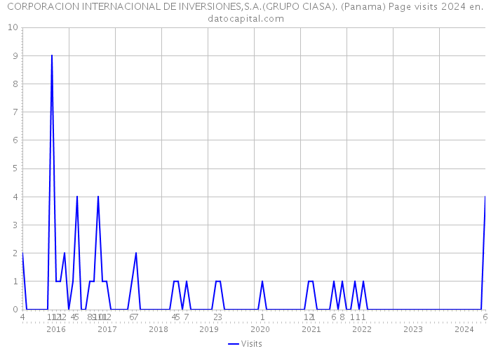 CORPORACION INTERNACIONAL DE INVERSIONES,S.A.(GRUPO CIASA). (Panama) Page visits 2024 