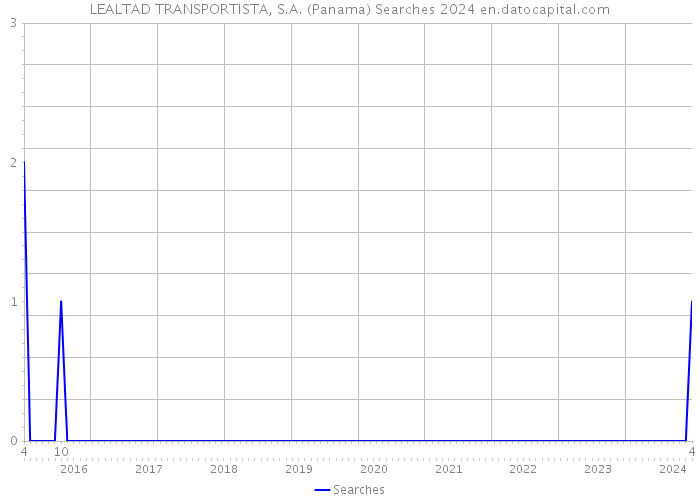 LEALTAD TRANSPORTISTA, S.A. (Panama) Searches 2024 