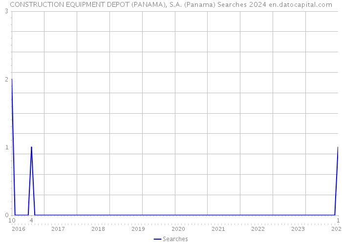CONSTRUCTION EQUIPMENT DEPOT (PANAMA), S.A. (Panama) Searches 2024 