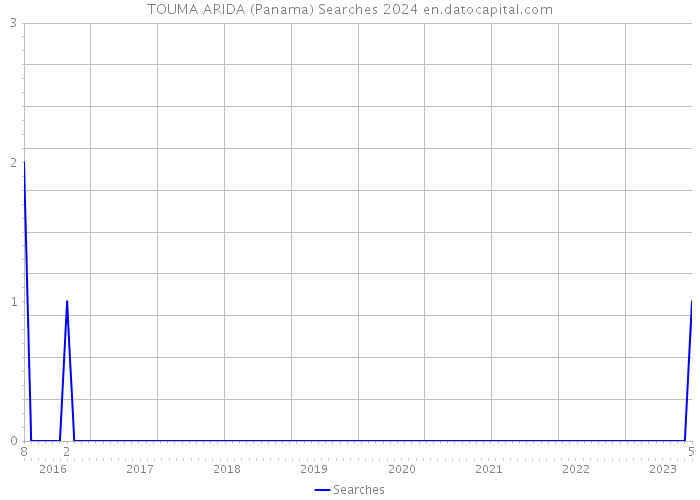 TOUMA ARIDA (Panama) Searches 2024 