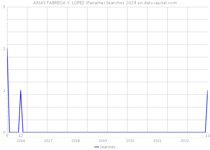 ARIAS FABREGA Y. LOPEZ (Panama) Searches 2024 