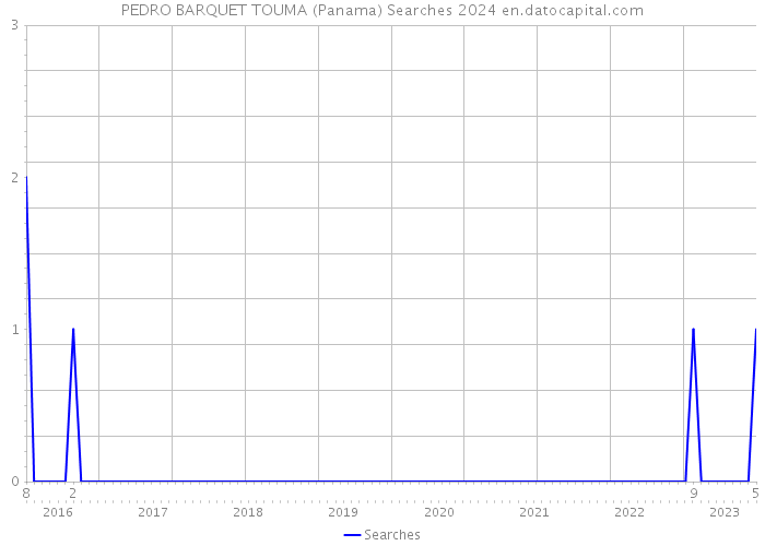 PEDRO BARQUET TOUMA (Panama) Searches 2024 