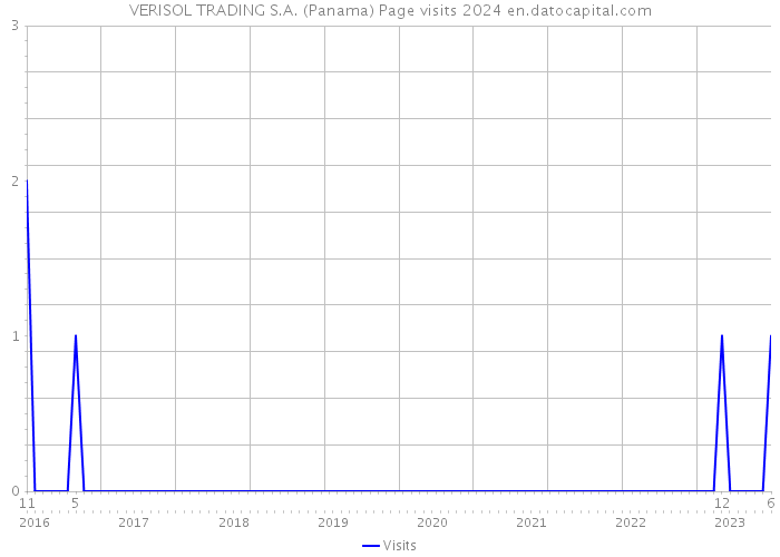 VERISOL TRADING S.A. (Panama) Page visits 2024 