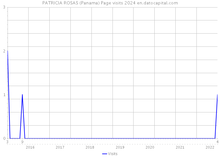 PATRICIA ROSAS (Panama) Page visits 2024 
