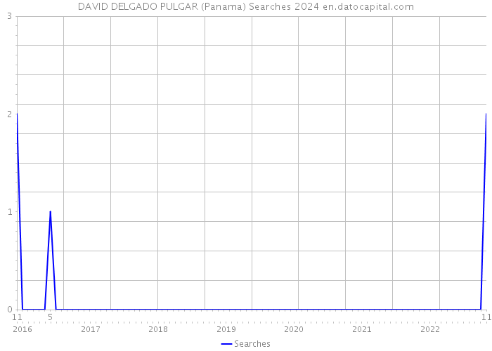 DAVID DELGADO PULGAR (Panama) Searches 2024 
