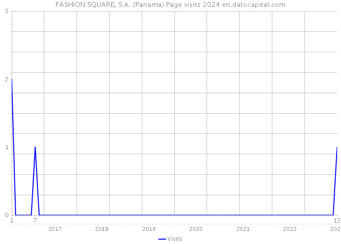 FASHION SQUARE, S.A. (Panama) Page visits 2024 