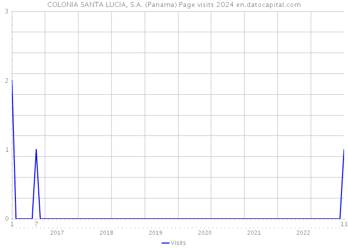 COLONIA SANTA LUCIA, S.A. (Panama) Page visits 2024 