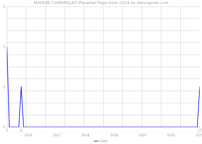 MANUEL CAMARILLAS (Panama) Page visits 2024 
