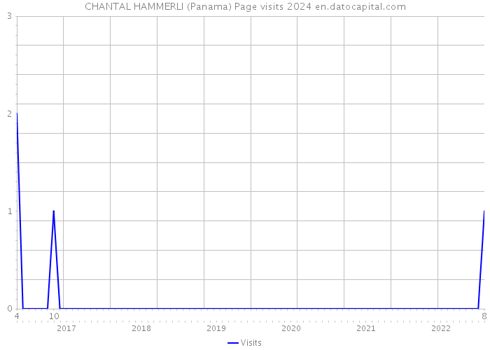 CHANTAL HAMMERLI (Panama) Page visits 2024 