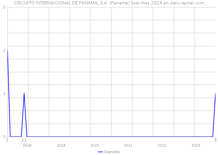 CIRCUITO INTERNACIONAL DE PANAMA, S.A. (Panama) Searches 2024 