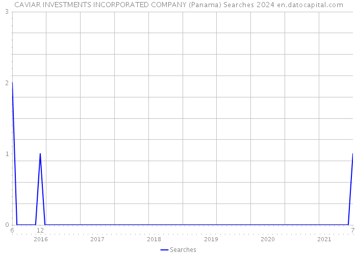 CAVIAR INVESTMENTS INCORPORATED COMPANY (Panama) Searches 2024 