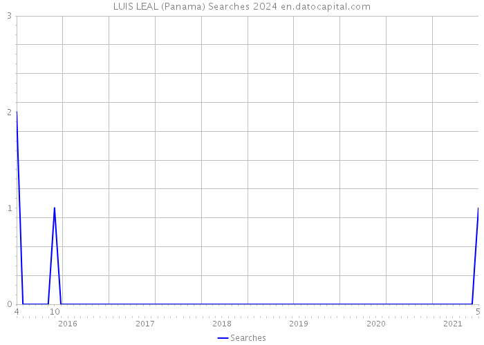 LUIS LEAL (Panama) Searches 2024 