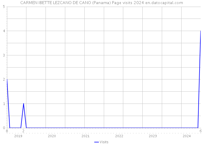 CARMEN IBETTE LEZCANO DE CANO (Panama) Page visits 2024 