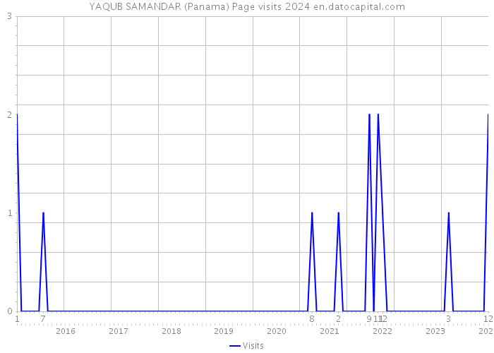 YAQUB SAMANDAR (Panama) Page visits 2024 
