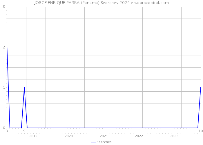 JORGE ENRIQUE PARRA (Panama) Searches 2024 