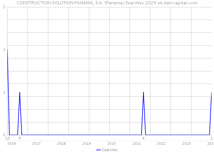 CONSTRUCTION SOLUTION PANAMA, S.A. (Panama) Searches 2024 