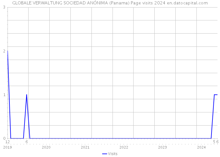 GLOBALE VERWALTUNG SOCIEDAD ANÓNIMA (Panama) Page visits 2024 