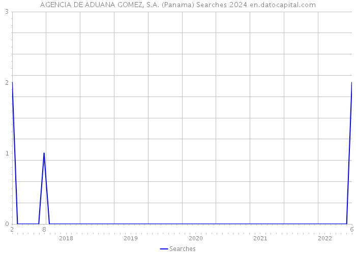 AGENCIA DE ADUANA GOMEZ, S.A. (Panama) Searches 2024 