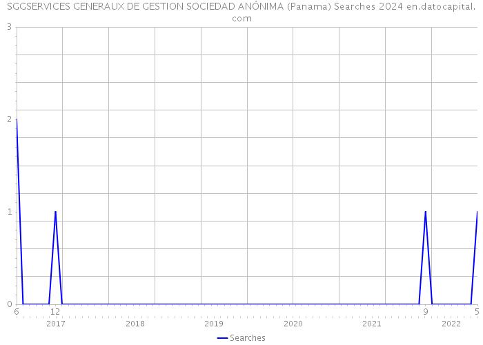 SGGSERVICES GENERAUX DE GESTION SOCIEDAD ANÓNIMA (Panama) Searches 2024 