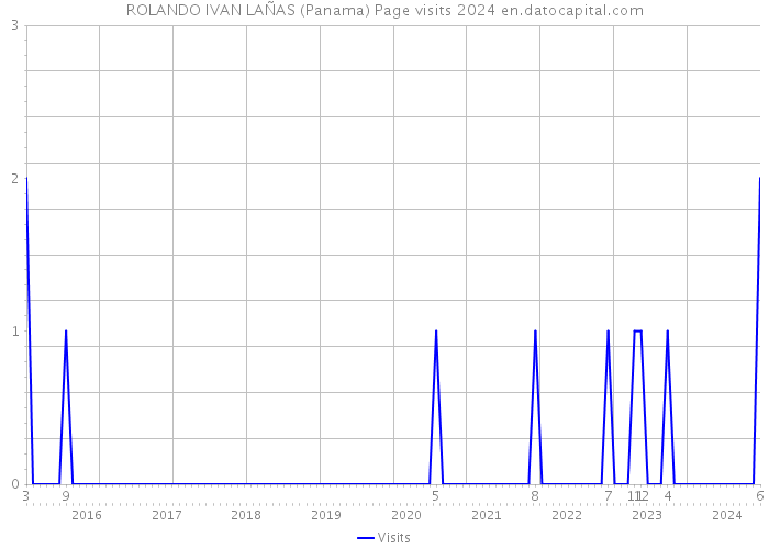 ROLANDO IVAN LAÑAS (Panama) Page visits 2024 