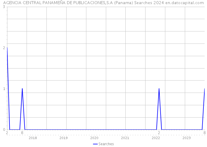 AGENCIA CENTRAL PANAMEÑA DE PUBLICACIONES,S.A (Panama) Searches 2024 