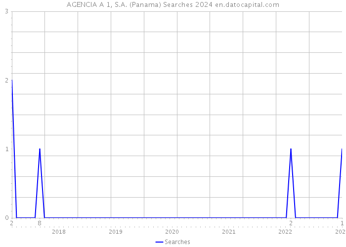 AGENCIA A 1, S.A. (Panama) Searches 2024 