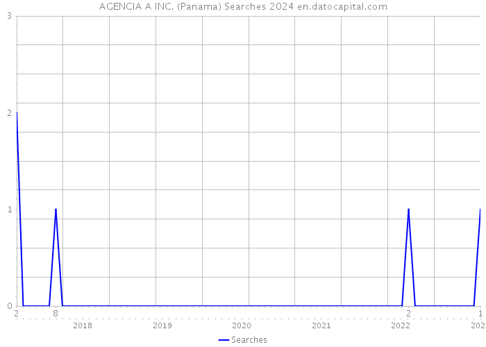 AGENCIA A INC. (Panama) Searches 2024 