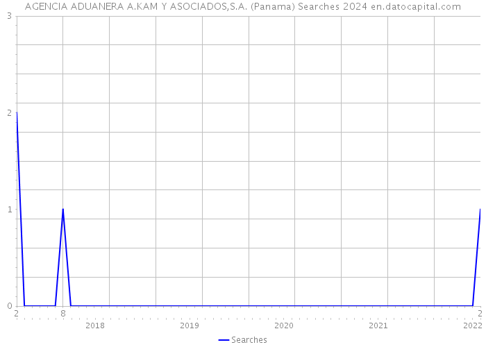 AGENCIA ADUANERA A.KAM Y ASOCIADOS,S.A. (Panama) Searches 2024 