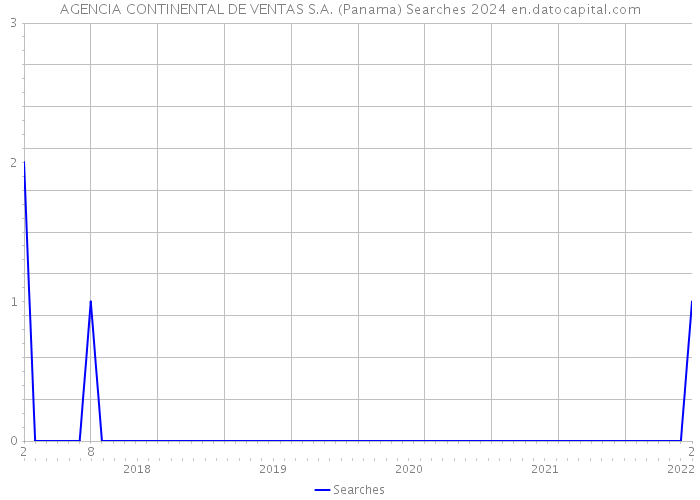 AGENCIA CONTINENTAL DE VENTAS S.A. (Panama) Searches 2024 