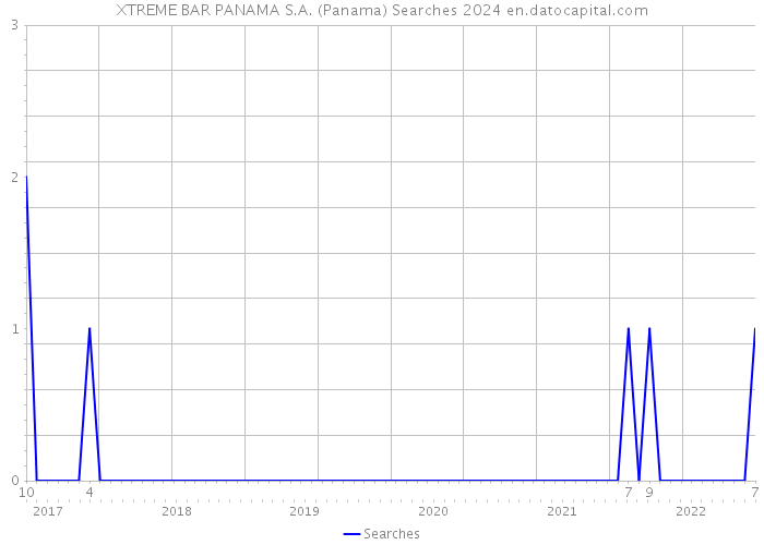 XTREME BAR PANAMA S.A. (Panama) Searches 2024 