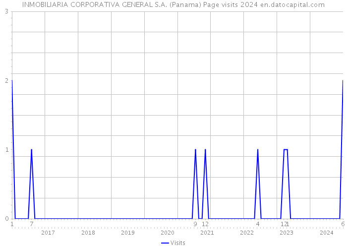 INMOBILIARIA CORPORATIVA GENERAL S.A. (Panama) Page visits 2024 