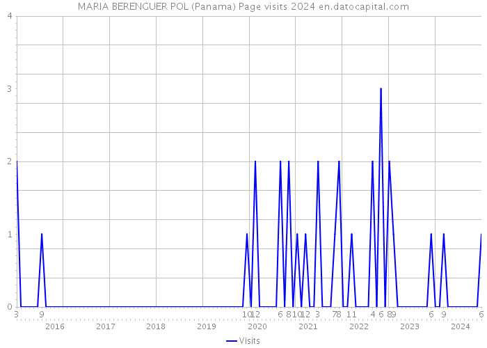 MARIA BERENGUER POL (Panama) Page visits 2024 
