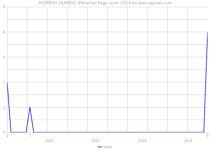 MORENO OLMEDO (Panama) Page visits 2024 