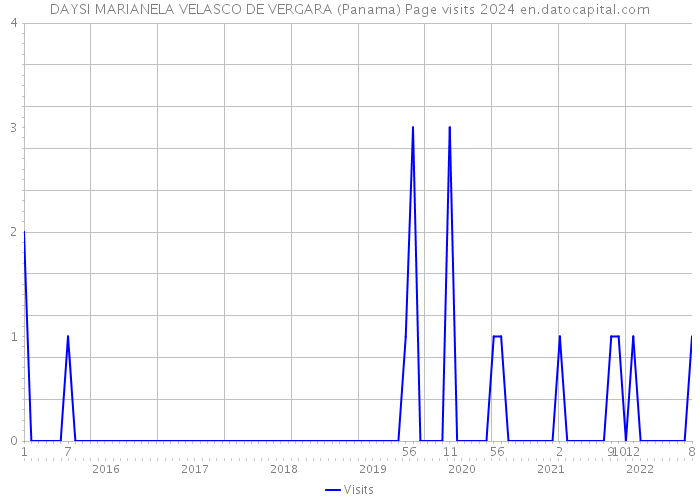 DAYSI MARIANELA VELASCO DE VERGARA (Panama) Page visits 2024 