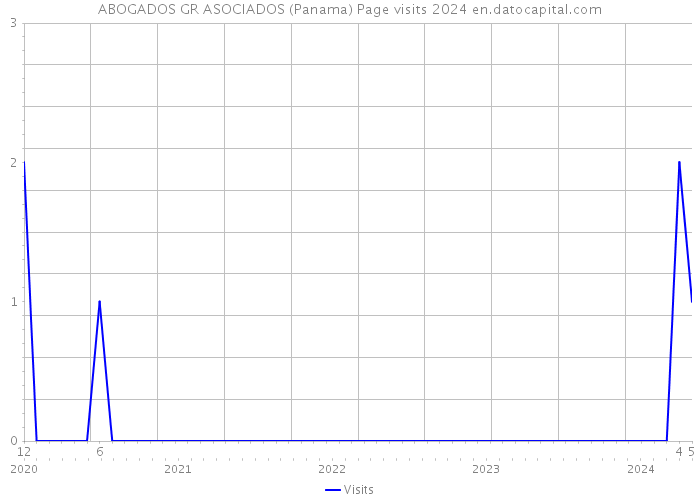ABOGADOS GR ASOCIADOS (Panama) Page visits 2024 