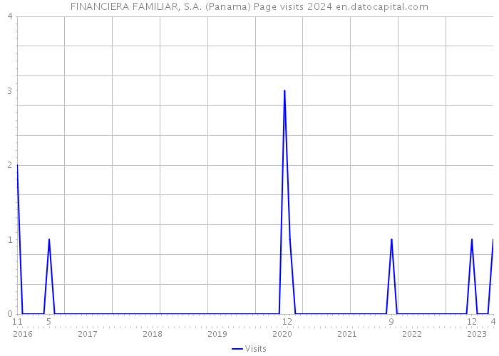 FINANCIERA FAMILIAR, S.A. (Panama) Page visits 2024 
