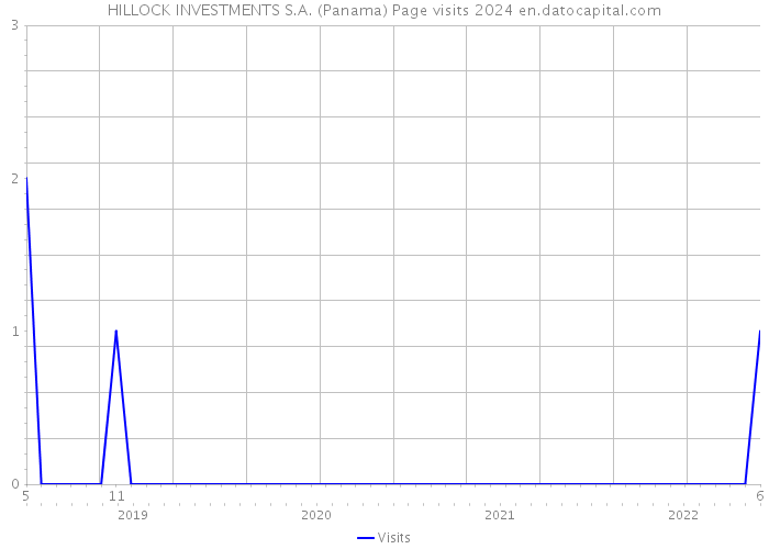 HILLOCK INVESTMENTS S.A. (Panama) Page visits 2024 