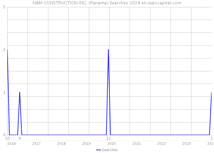 N&M CONSTRUCTION INC. (Panama) Searches 2024 